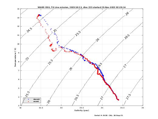 Temperature Salinity Diagnostic