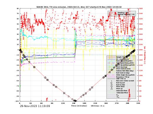 Dive Characteristics