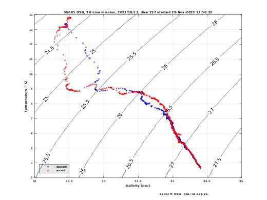 Temperature Salinity Diagnostic