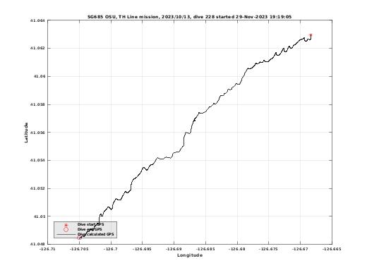 Dive Calculated GPS