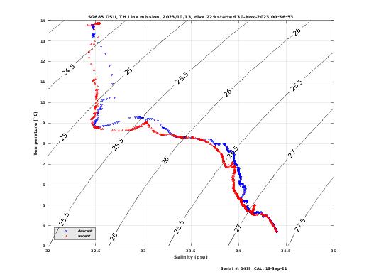 Temperature Salinity Diagnostic