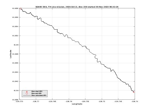 Dive Calculated GPS