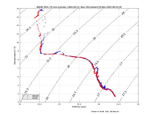 Temperature Salinity Diagnostic