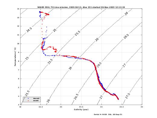 Temperature Salinity Diagnostic