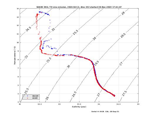 Temperature Salinity Diagnostic