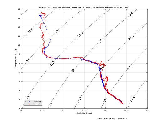 Temperature Salinity Diagnostic