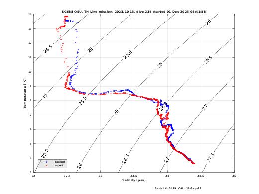 Temperature Salinity Diagnostic