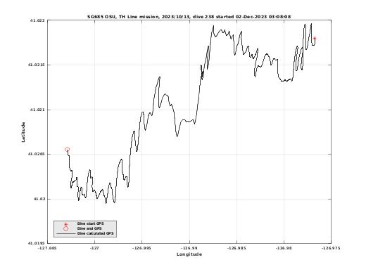 Dive Calculated GPS