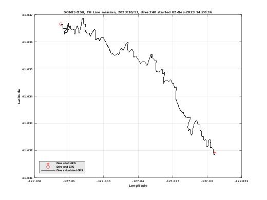 Dive Calculated GPS