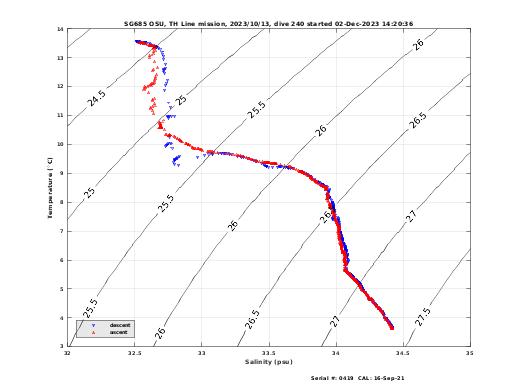 Temperature Salinity Diagnostic