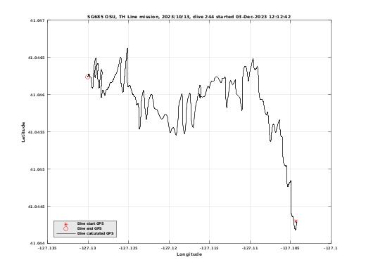 Dive Calculated GPS