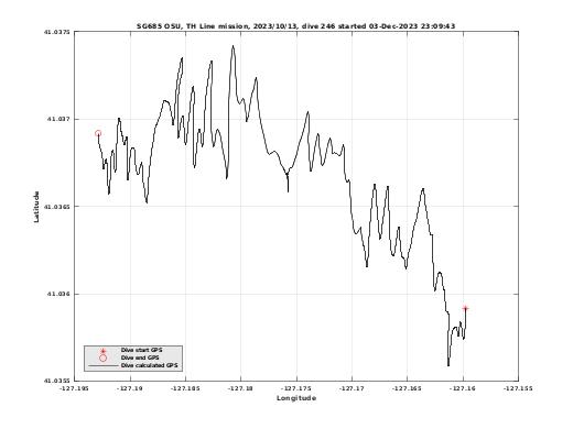 Dive Calculated GPS