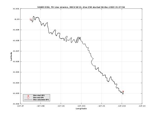 Dive Calculated GPS