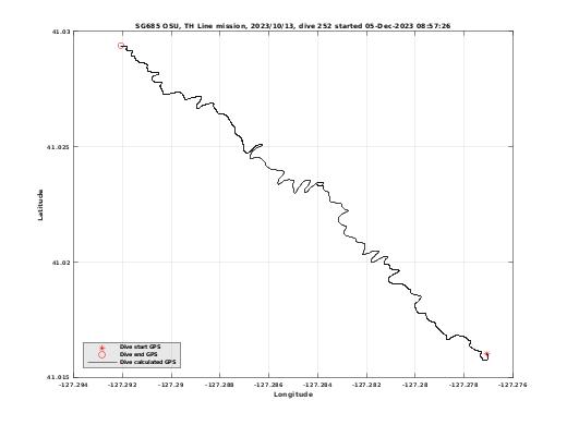 Dive Calculated GPS