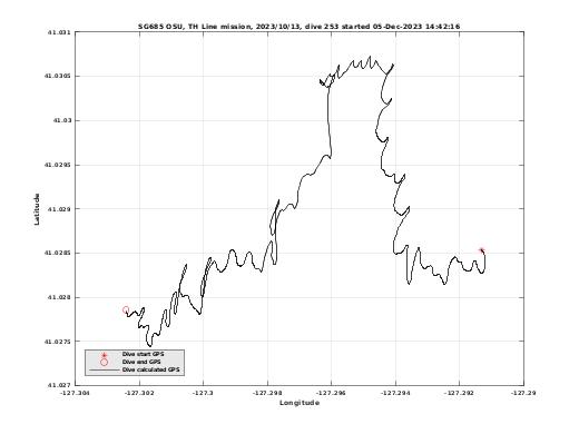 Dive Calculated GPS