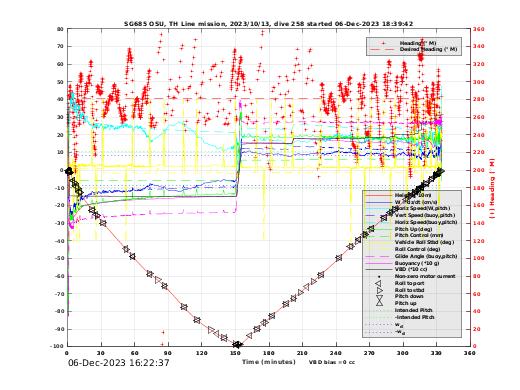 Dive Characteristics