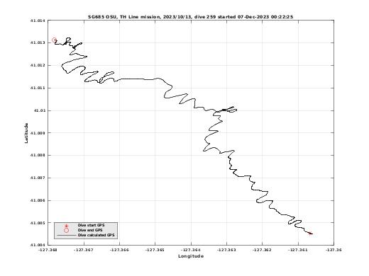 Dive Calculated GPS