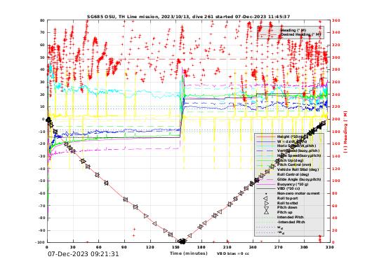 Dive Characteristics