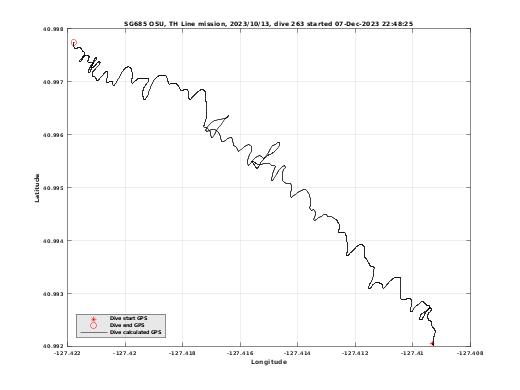 Dive Calculated GPS