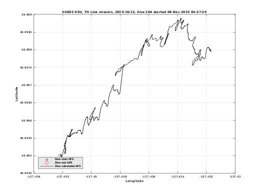 Dive Calculated GPS