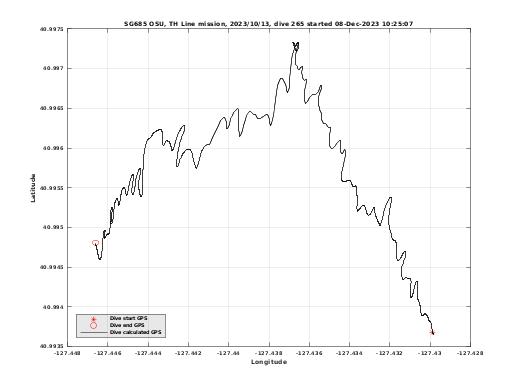 Dive Calculated GPS