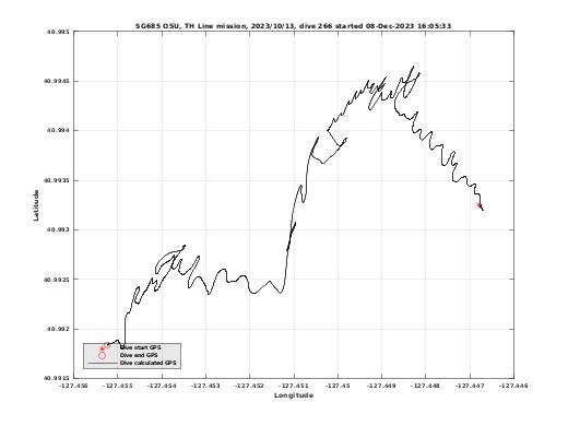 Dive Calculated GPS