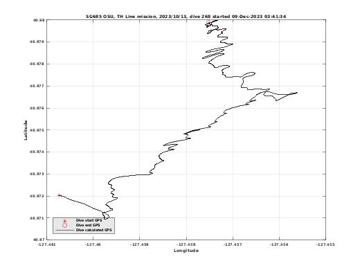 Dive Calculated GPS