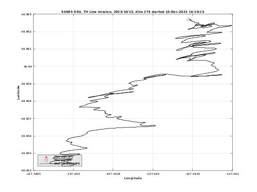 Dive Calculated GPS