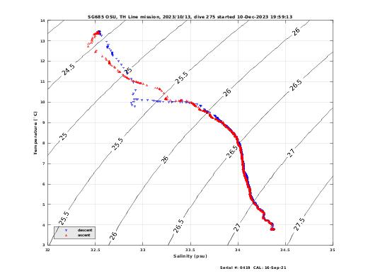 Temperature Salinity Diagnostic