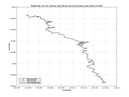 Dive Calculated GPS