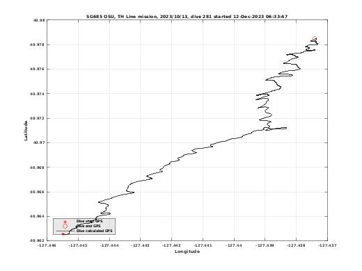 Dive Calculated GPS