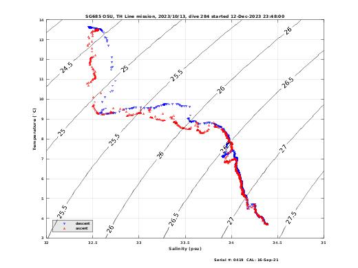 Temperature Salinity Diagnostic