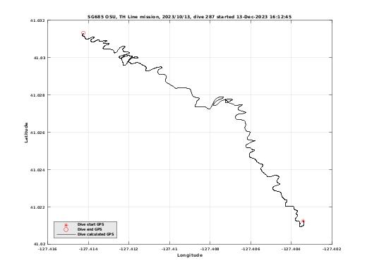 Dive Calculated GPS