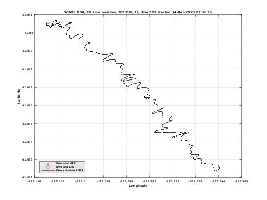 Dive Calculated GPS