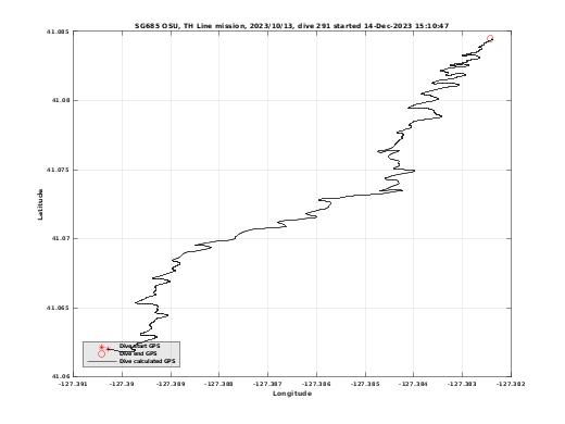 Dive Calculated GPS