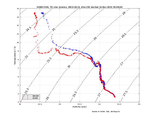 Temperature Salinity Diagnostic