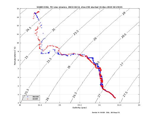 Temperature Salinity Diagnostic