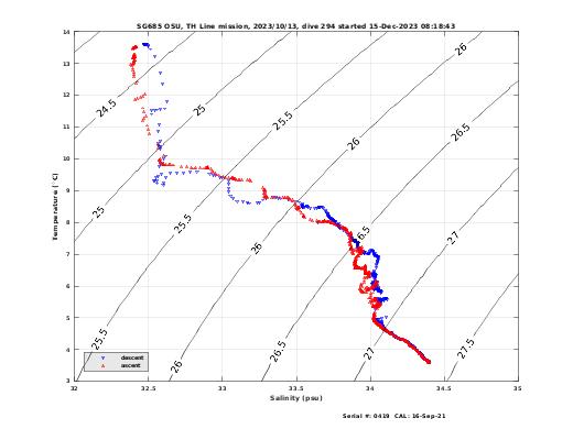 Temperature Salinity Diagnostic