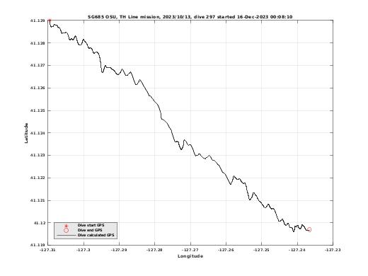 Dive Calculated GPS