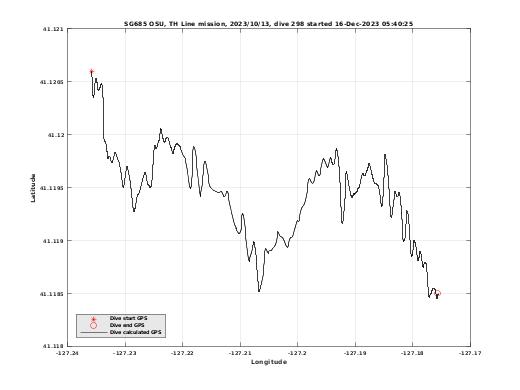 Dive Calculated GPS