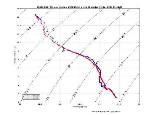 Temperature Salinity Diagnostic