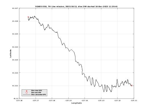 Dive Calculated GPS