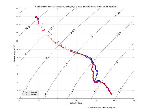 Temperature Salinity Diagnostic