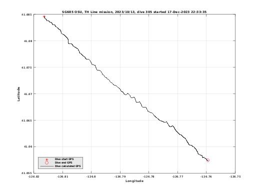 Dive Calculated GPS