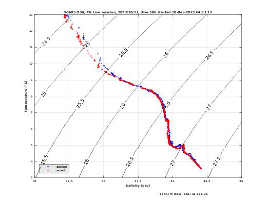 Temperature Salinity Diagnostic