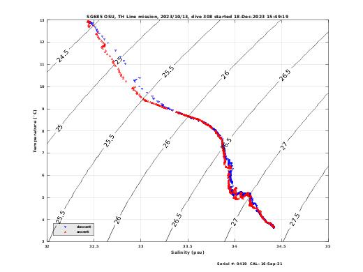 Temperature Salinity Diagnostic