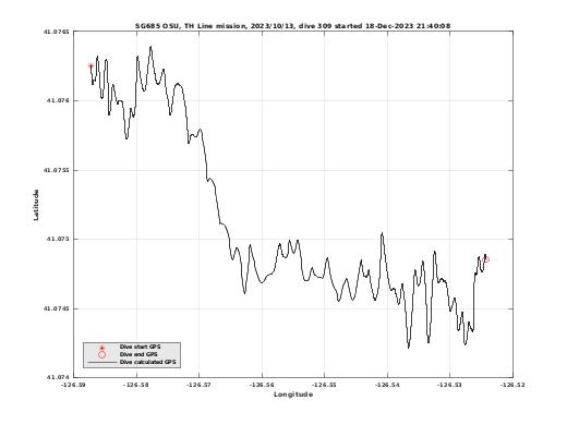 Dive Calculated GPS