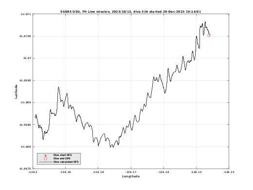 Dive Calculated GPS
