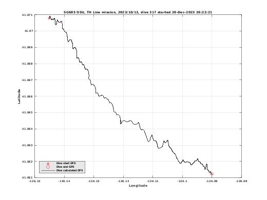 Dive Calculated GPS