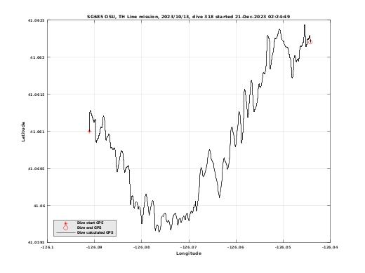 Dive Calculated GPS